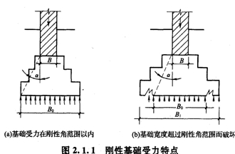什么是刚性基础.都有哪些类型?-什么是刚性基础