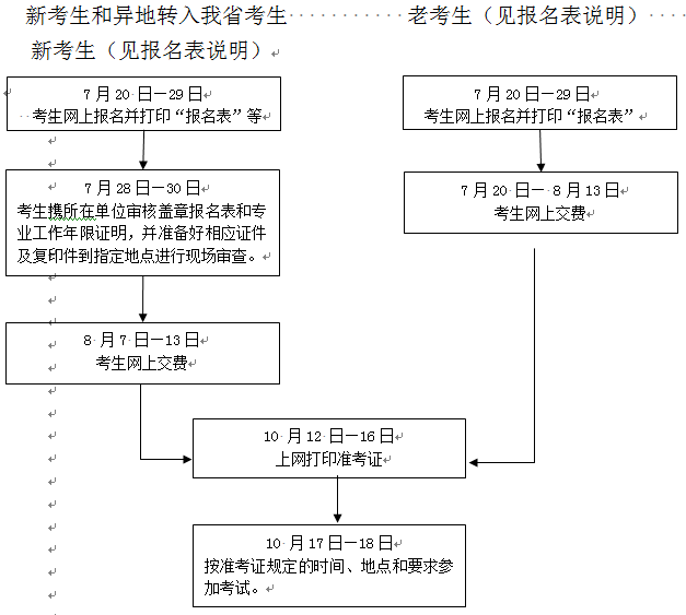 报考流程