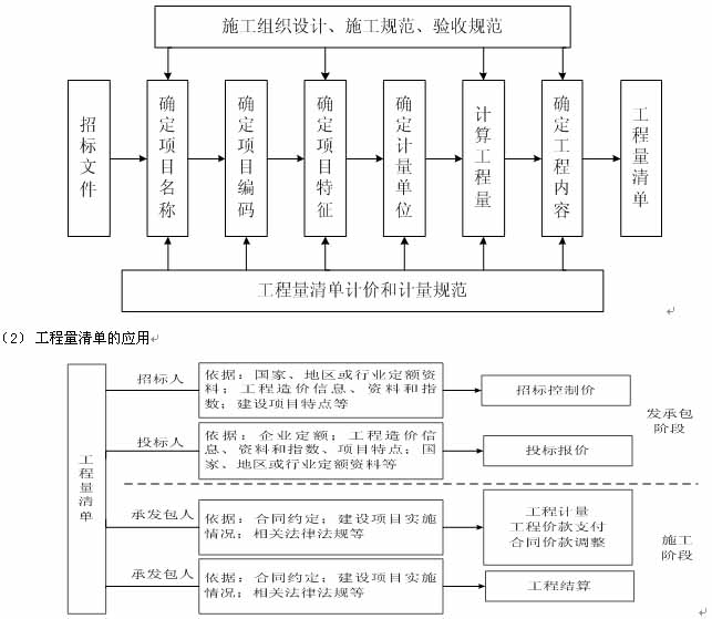 2016年造价工程师计价考点：工程计价基本程序