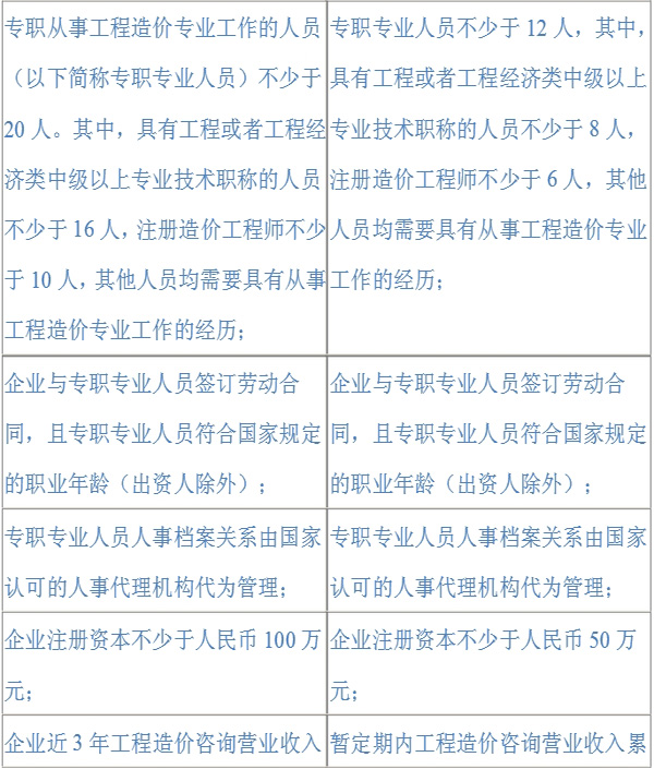2016年造价工程师考点：工程造价咨询企业资质等级标准