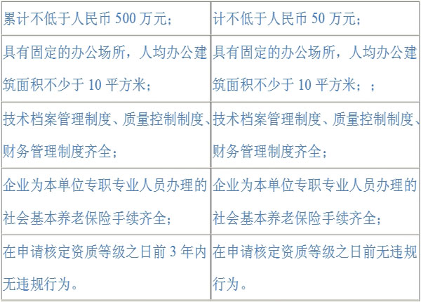 2016年造价工程师考点：工程造价咨询企业资质等级标准