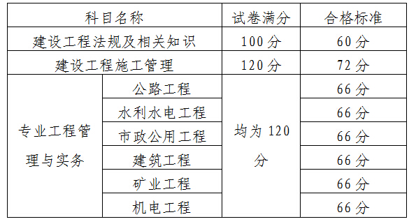广州市人事考试中心2015年二级建造师考后提交报名资料审核通知