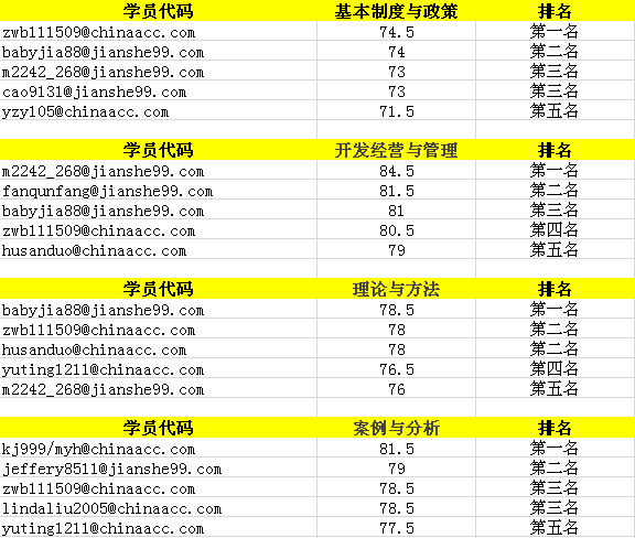 网校2015房地产估价师考试辅导效果显著 学员捷报频传