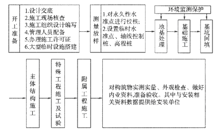 城市排水结构工程施工流程