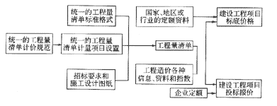 工程量清单的计价工程