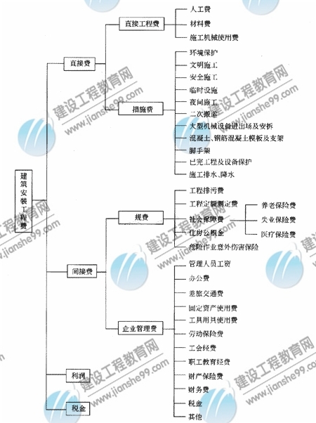 　　命题点9 建筑安装工程费用项目组成