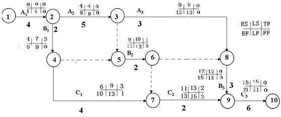 图2a314023-4 某工程基础工程施工双代号网络图的计算结果