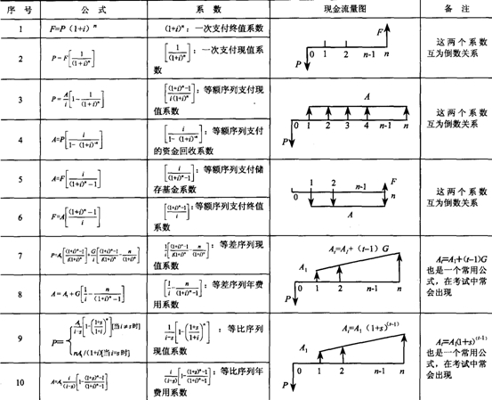 09年房地产估价师《经营与管理》资料：计算公式汇总