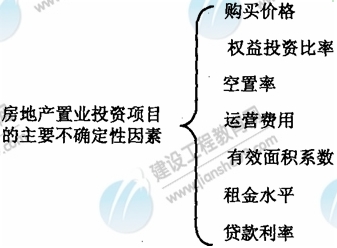 房地产置业投资项目的主要不确定性因素