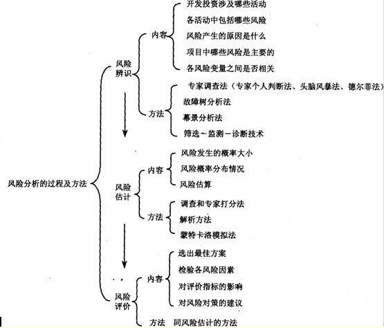 风险分析的过程及方法