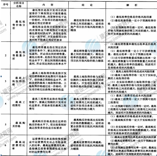 09年房地产估价师《经营与管理》资料：多风险因素分析