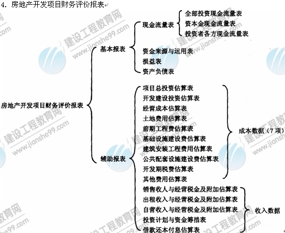 09年房地产估价师《经营与管理》资料：财务评价报表
