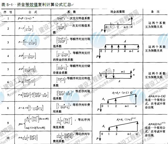09年房地产估价师《经营与管理》：资金等效值公式