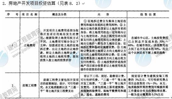 09年房地产估价师《经营与管理》：项目投资估算