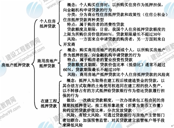 09年房地产估价师《经营与管理》：房地产抵押贷款
