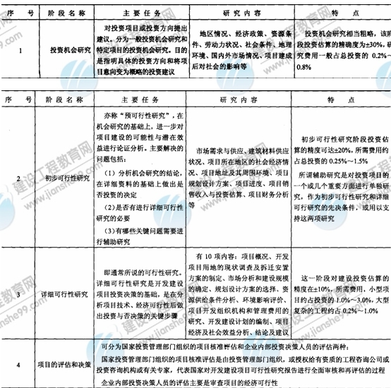 09年房地产估价师《经营与管理》：可行性研究工作阶段