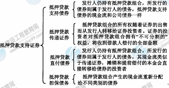 09年房地产估价师《经营与管理》：抵押贷款支持证券