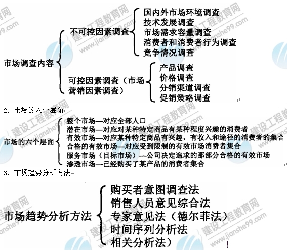 09年房地产估价师《经营与管理》：市场调查内容