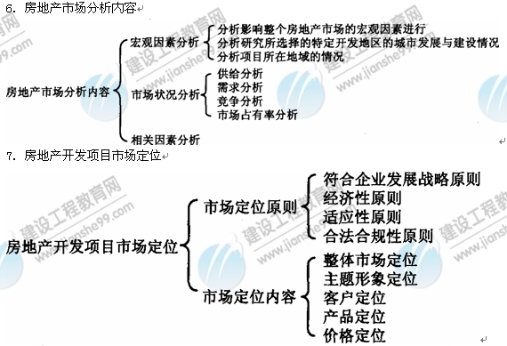 09年房地产估价师《经营与管理》：市场分析内容