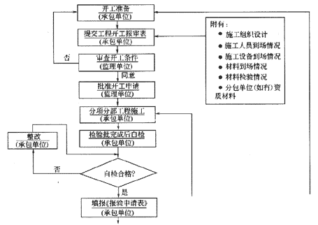 施工质量控制的工作流程