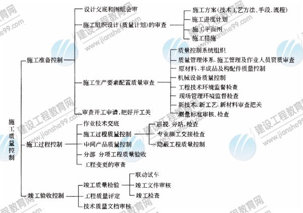 施工质量控制的系统过程
