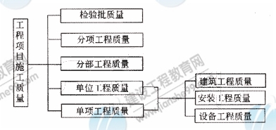 按工程项目施工层次划分的质量系统控制过程
