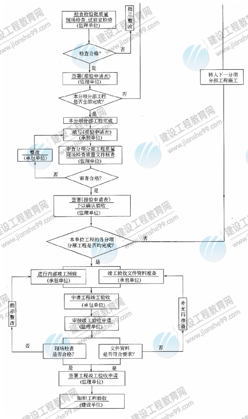施工质量控制的工作流程