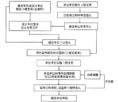  施工阶段设计变更控制程序