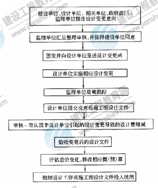  施工图设计文件投入使用前或设计阶段设计变更控制程序