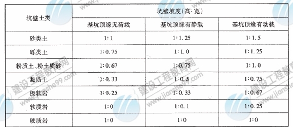 15m以内不同土类基坑坑壁坡度