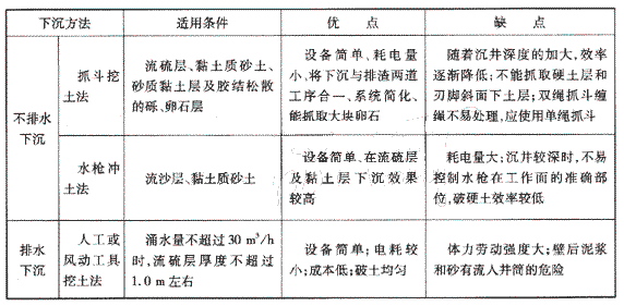 下沉方法的优、缺点：