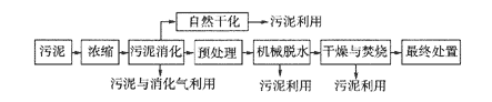 城市污水厂污泥处理的常用方法及流程