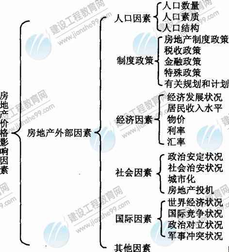 09年房地产估价师《理论与方法》：价格影响因素的分类
