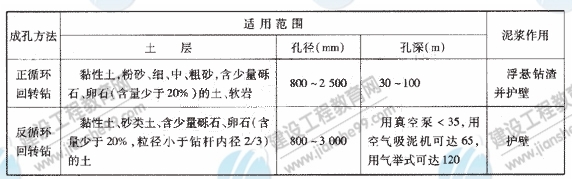 钻孔灌注桩常用的成孔方法、适用范围及泥浆的作用