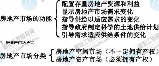 09年房地产估价师《经营与管理》资料：房地产市场的功能