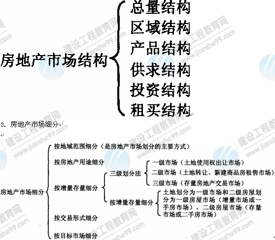 09年房地产估价师《经营与管理》资料：房地产市场结构