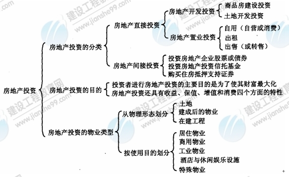 09年房地产估价师《经营与管理》资料：投资房地产投资