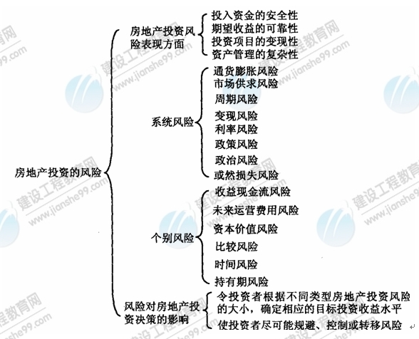 09年房地产估价师《经营与管理》资料：房地产投资的风险