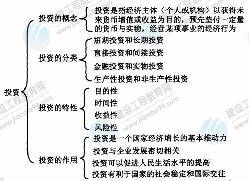 09年房地产估价师《经营与管理》资料：投资