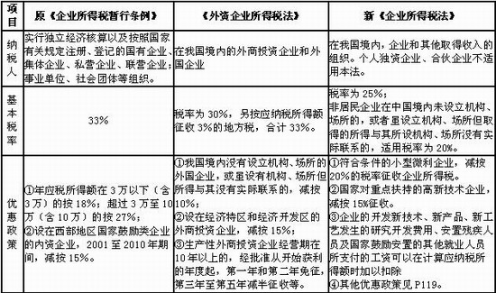 新旧对比