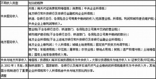 中央与地方的收入划分