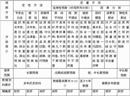 常用预测方法的特点