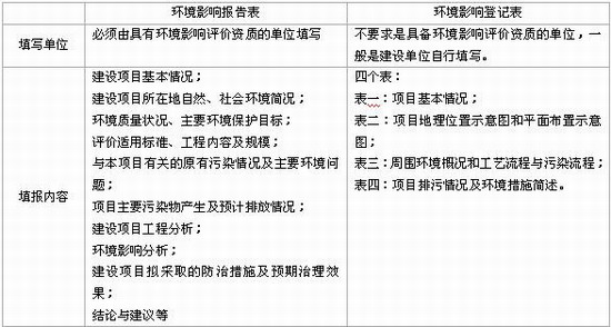 建设项目环境影响报告表和登记表的内容