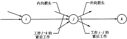 网络图的绘制