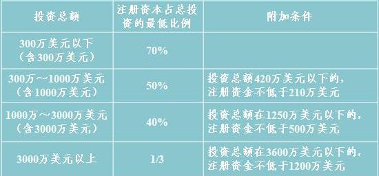 外商投资企业注册资本的比例要求