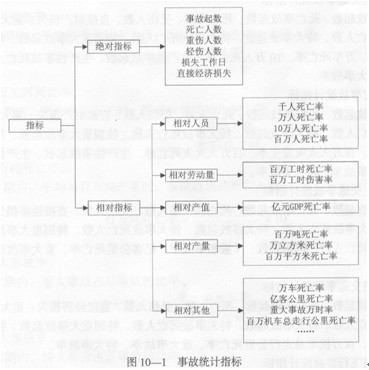 表示事故的比例关系