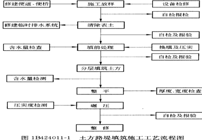 土方路堤填筑施工工艺流程图