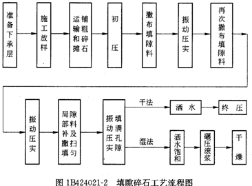填隙碎石工艺流程图