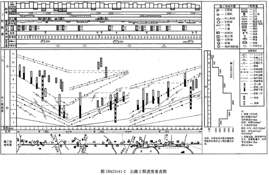 2011年一级建造师公路资料:公路工程进度计划