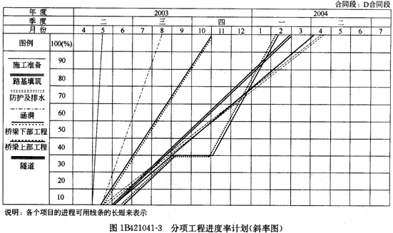 2011年一级建造师公路资料:公路工程进度计划